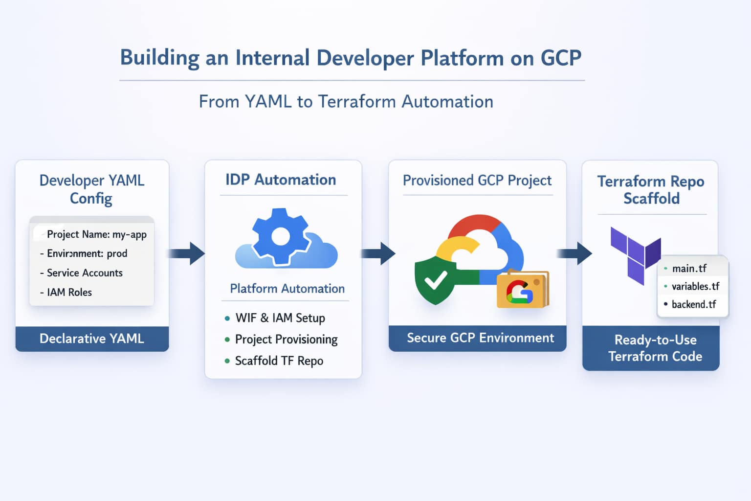 GCP Platform Engineering Consulting